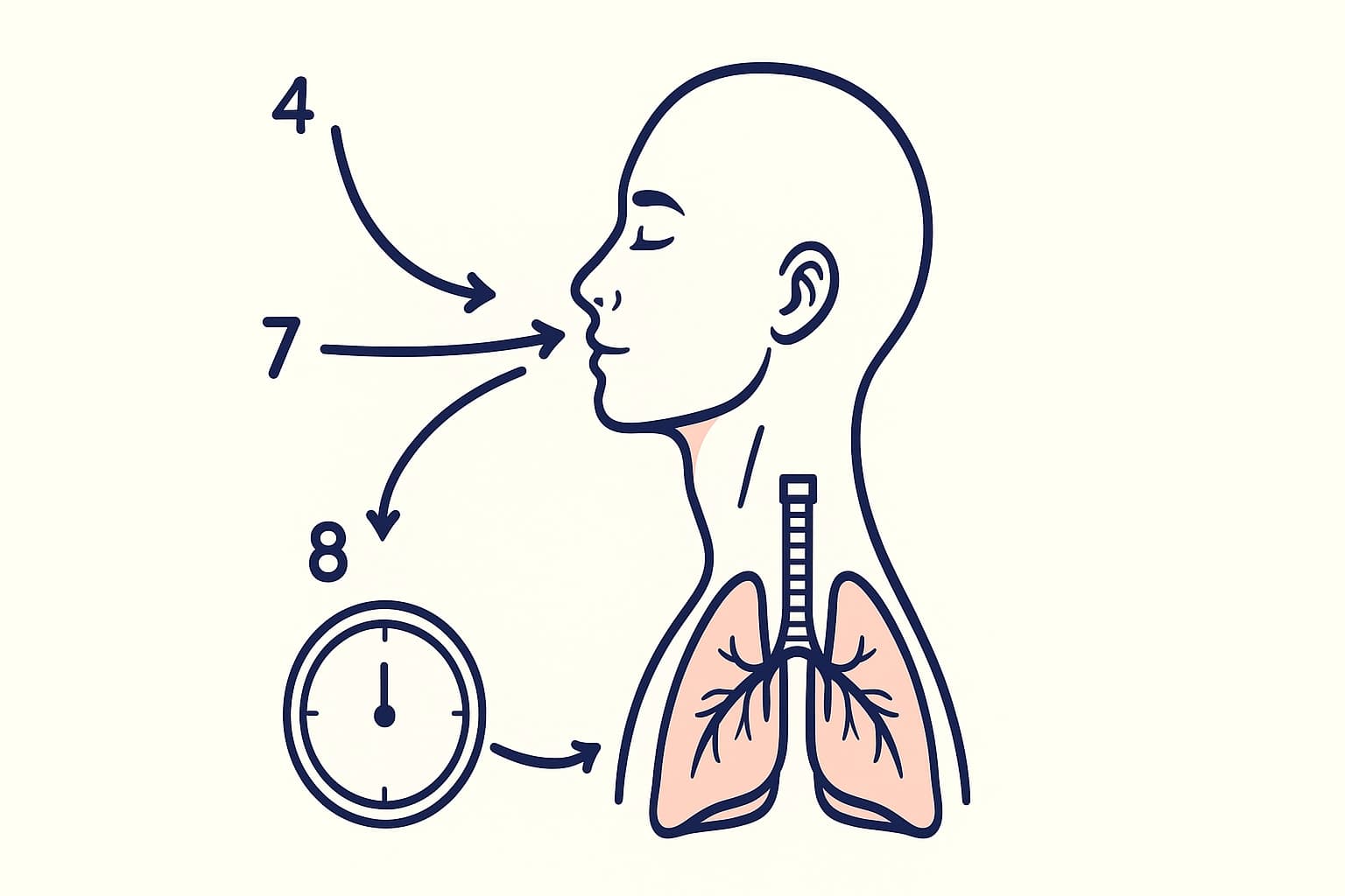 4-7-8 Breathing Technique practice results